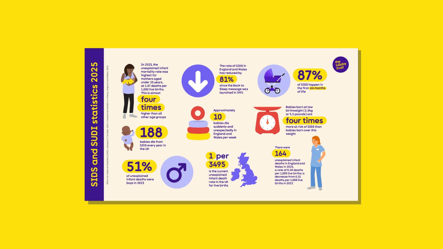 Statistics on SIDS and SUDI powerpoint slide.