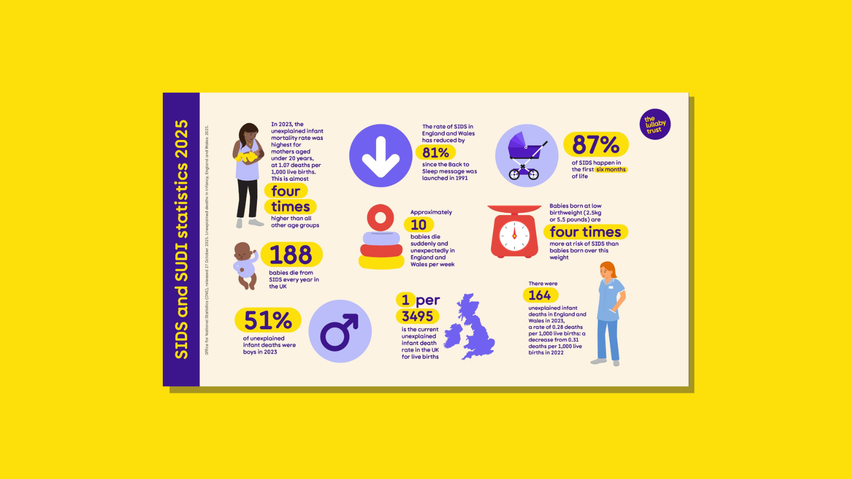 Statistics on SIDS and SUDI powerpoint slide.
