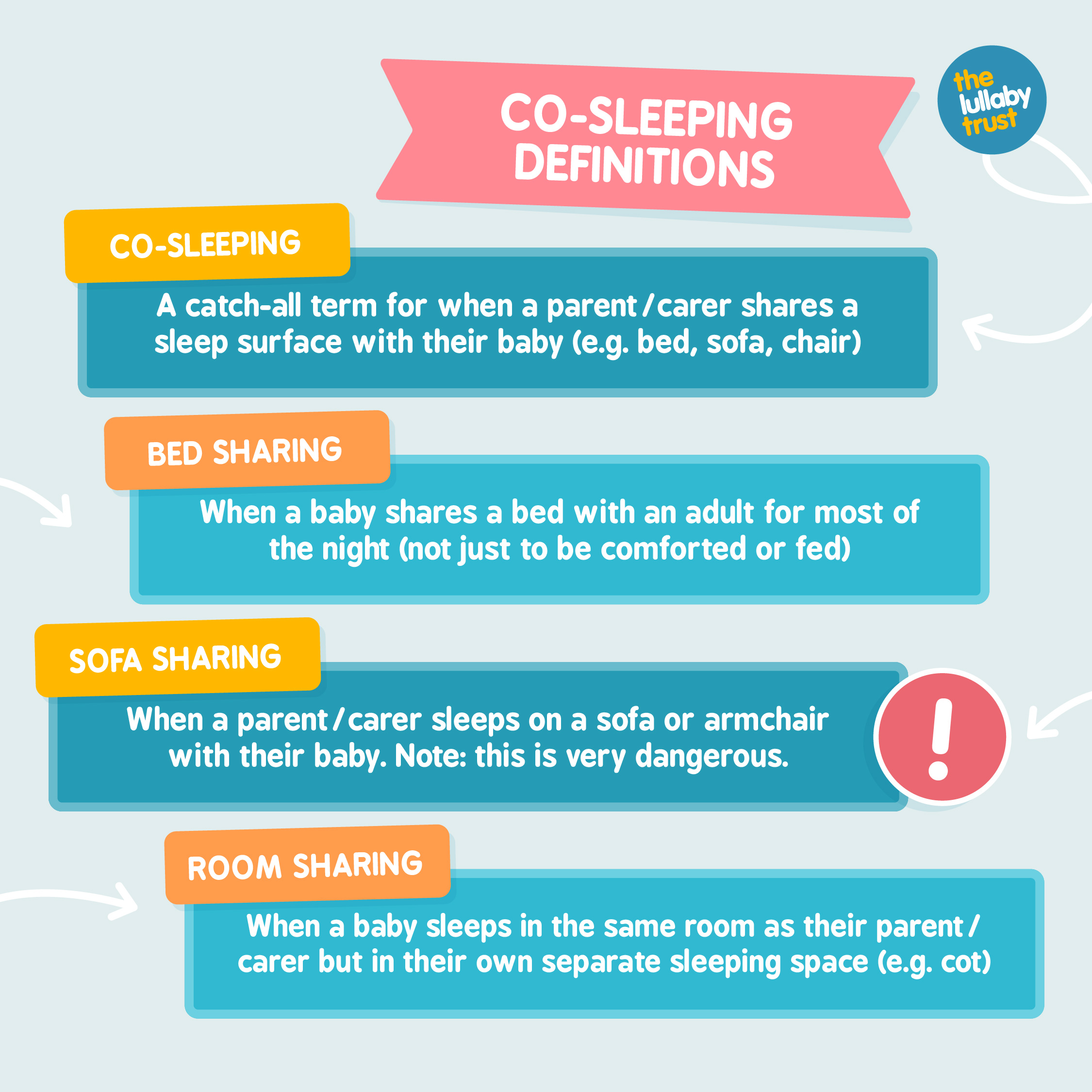 Co-sleeping is a catch-all term for when an adult shares a sleep surface with their baby (e.g. bed, sofa, chair). Bed-sharing is when a baby shares a bed with an adult for most the night. Sofa-sharing is what an adult sleeps on a sofa or armchair with their baby (this is very dangerous). Room-sharing is when a baby sleeps in the same room as an adult but in their own separate sleeping space (e.g. cot)